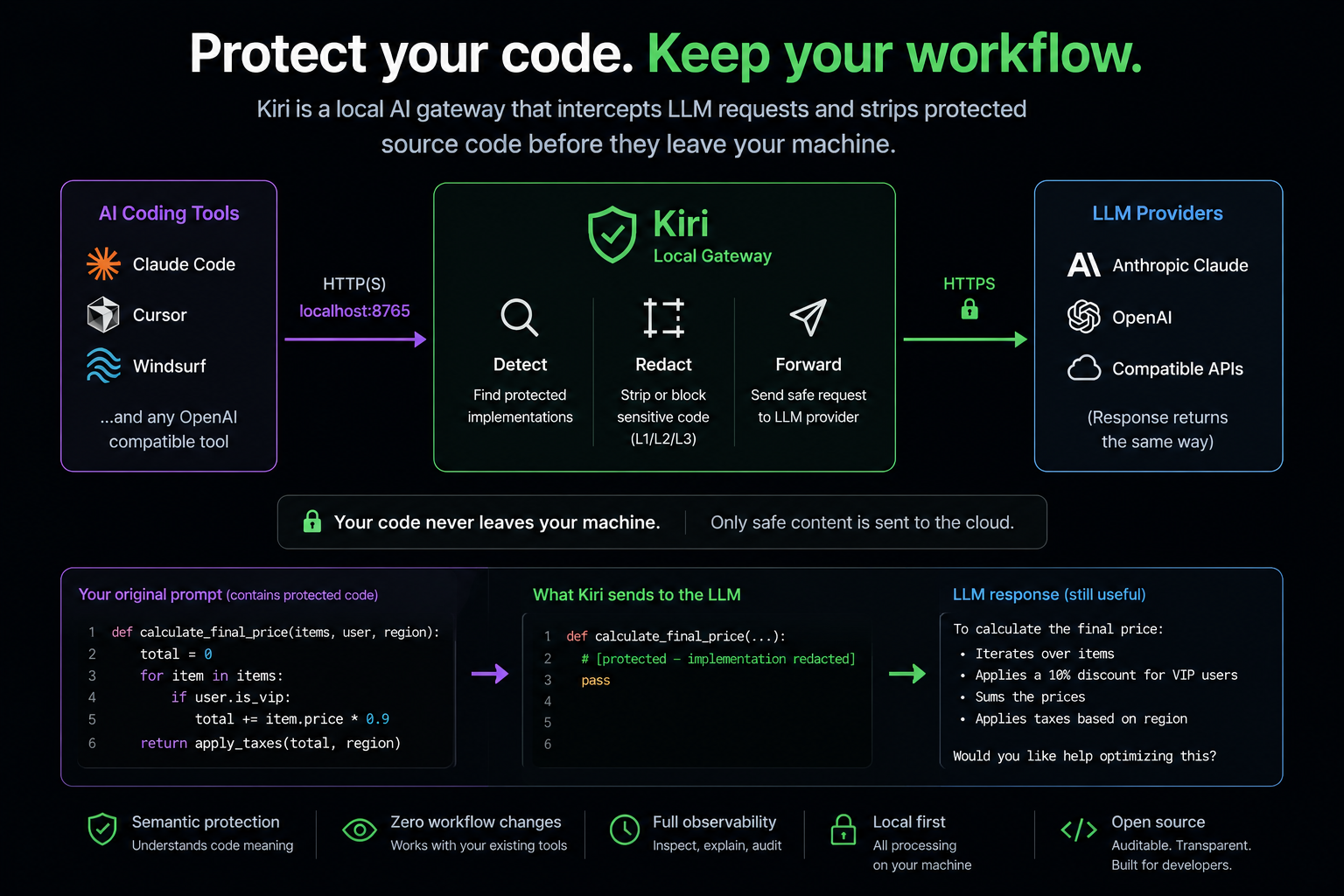 Kiri architecture — AI tools → Kiri local gateway → cloud LLM